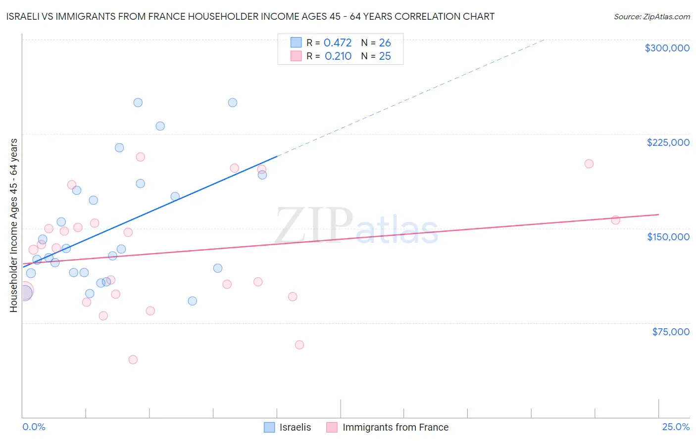 Israeli vs Immigrants from France Householder Income Ages 45 - 64 years