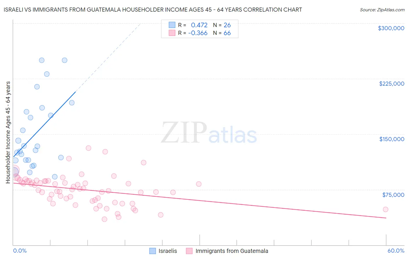Israeli vs Immigrants from Guatemala Householder Income Ages 45 - 64 years