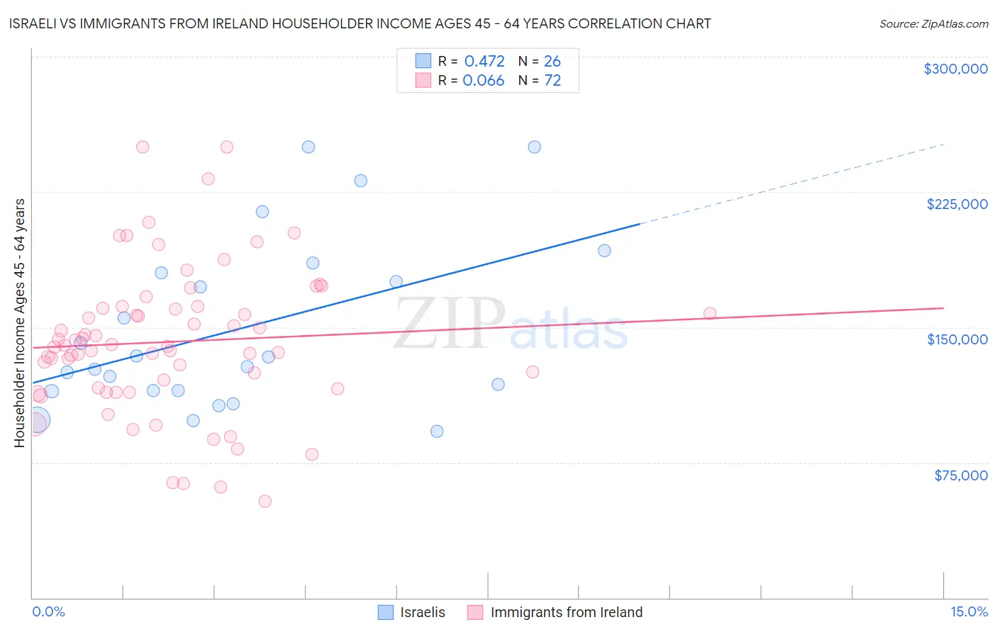 Israeli vs Immigrants from Ireland Householder Income Ages 45 - 64 years