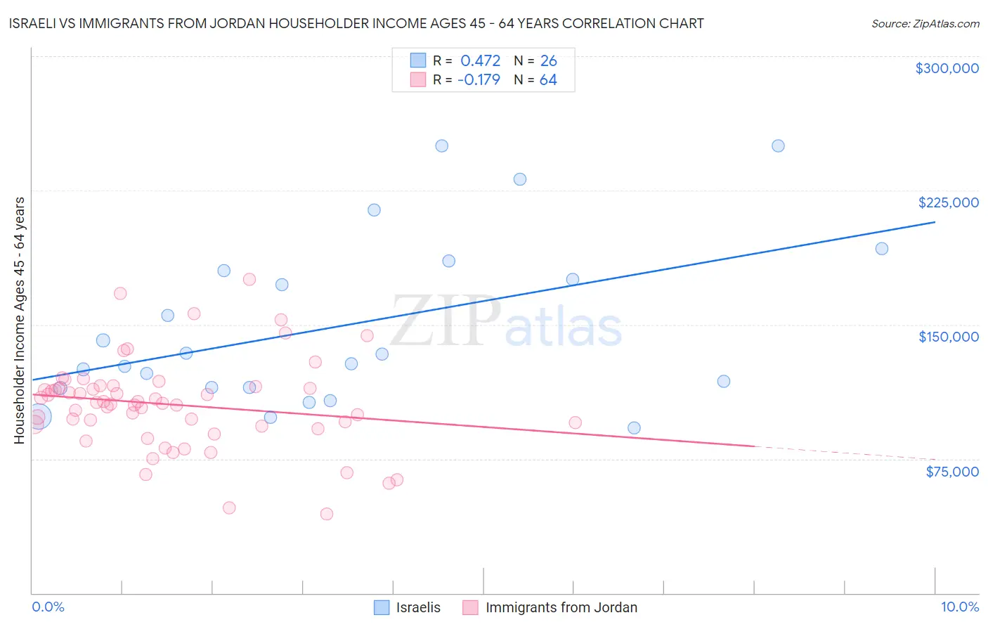 Israeli vs Immigrants from Jordan Householder Income Ages 45 - 64 years