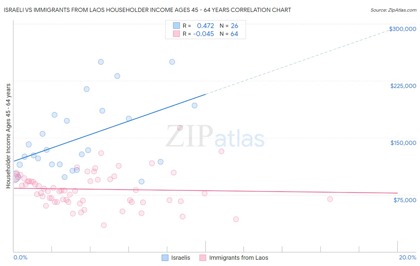 Israeli vs Immigrants from Laos Householder Income Ages 45 - 64 years