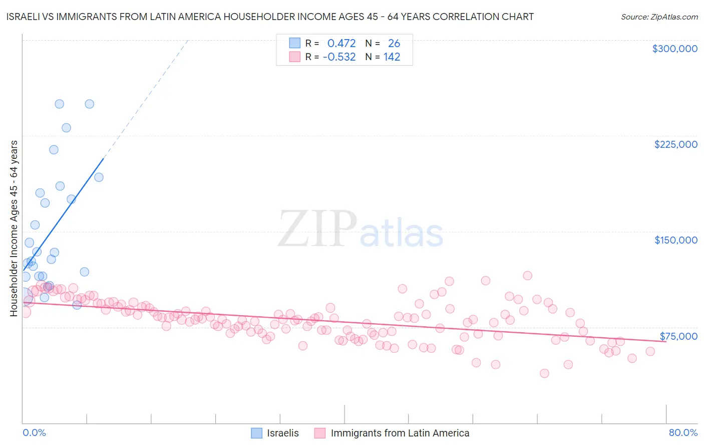 Israeli vs Immigrants from Latin America Householder Income Ages 45 - 64 years