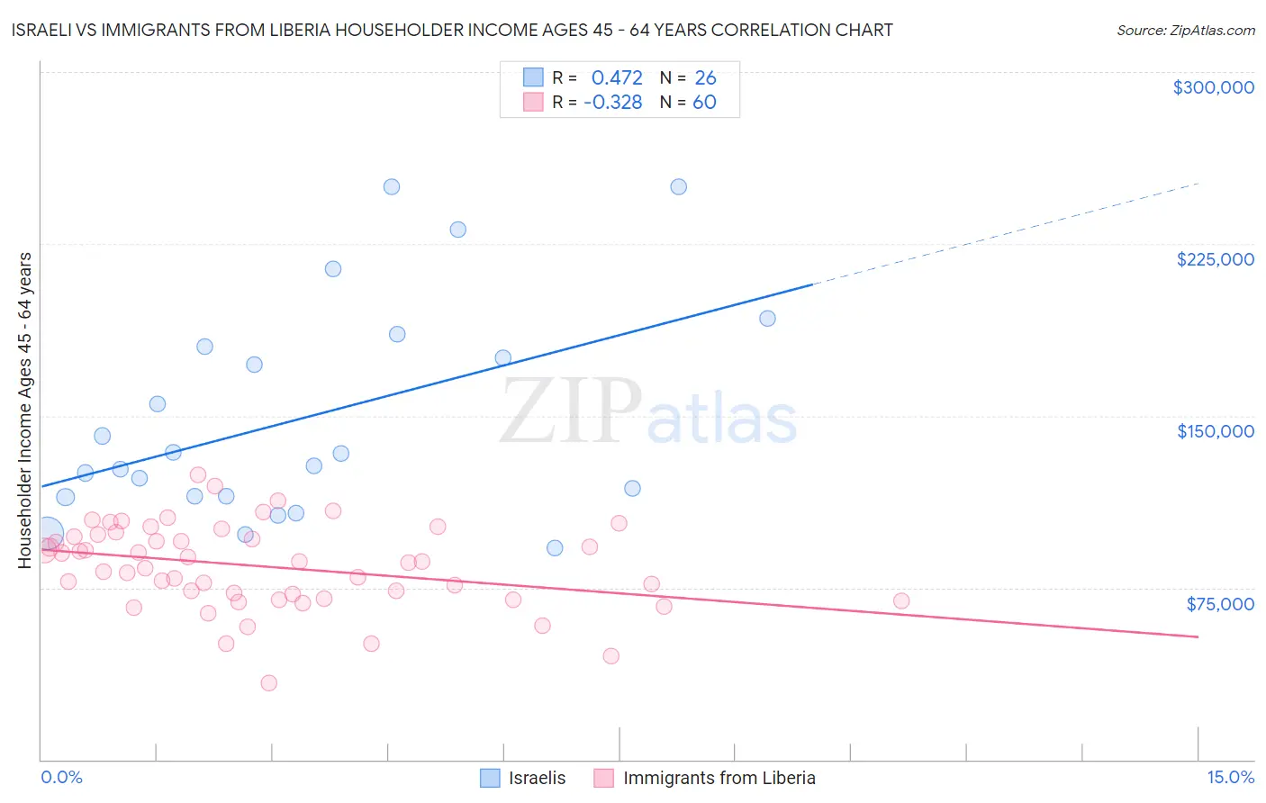 Israeli vs Immigrants from Liberia Householder Income Ages 45 - 64 years