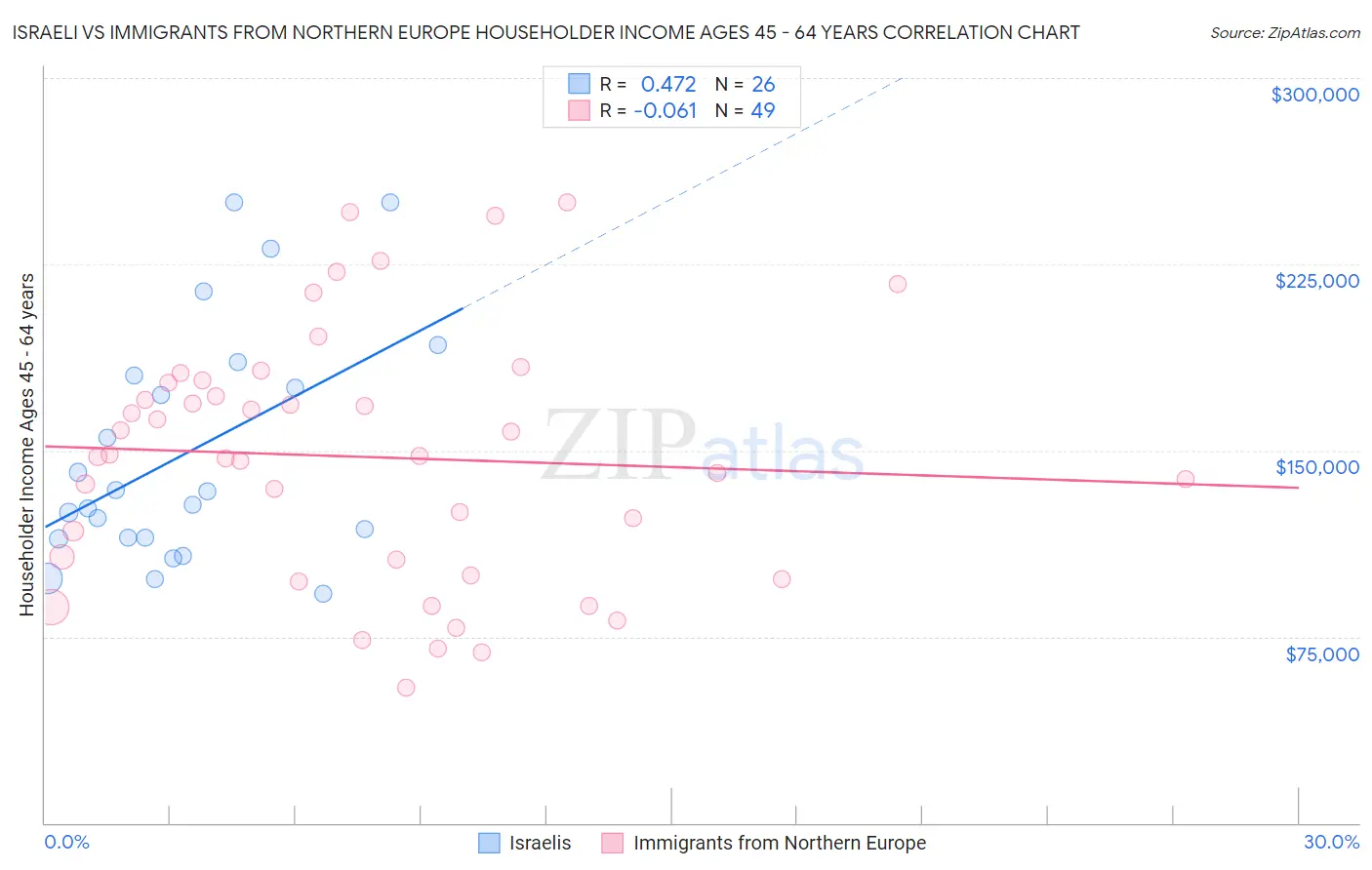 Israeli vs Immigrants from Northern Europe Householder Income Ages 45 - 64 years