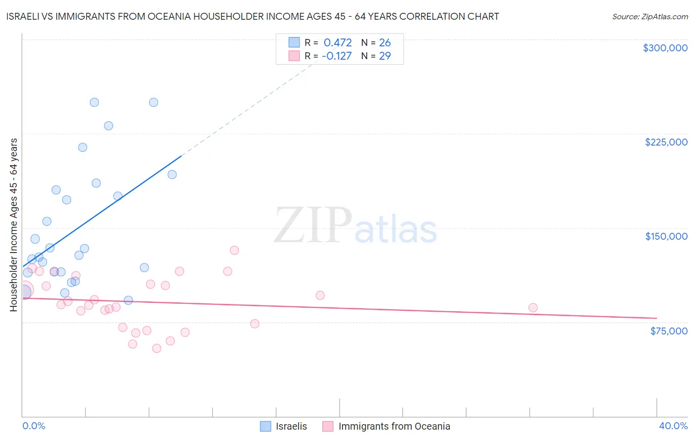 Israeli vs Immigrants from Oceania Householder Income Ages 45 - 64 years