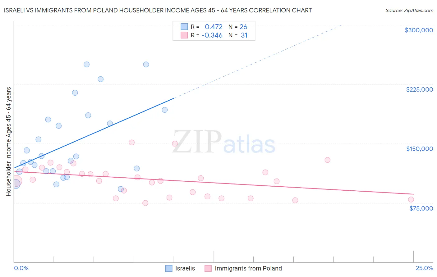 Israeli vs Immigrants from Poland Householder Income Ages 45 - 64 years