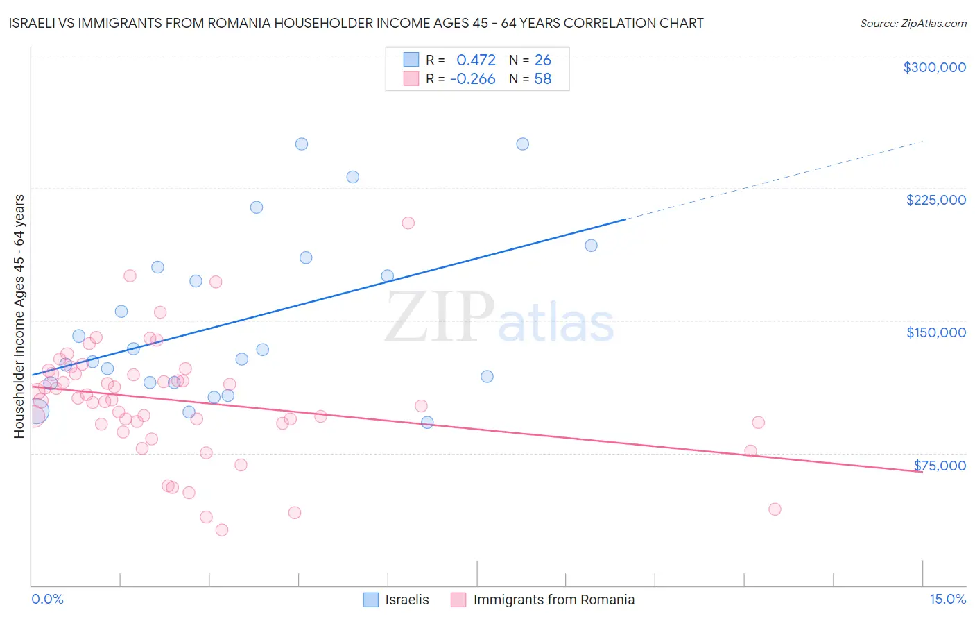 Israeli vs Immigrants from Romania Householder Income Ages 45 - 64 years