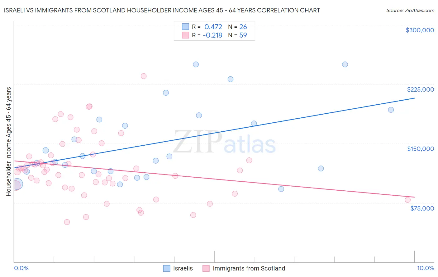 Israeli vs Immigrants from Scotland Householder Income Ages 45 - 64 years