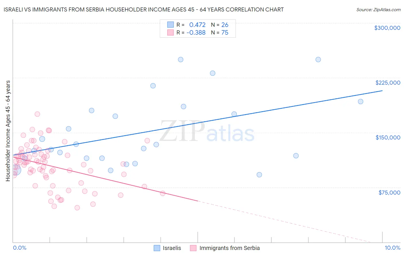 Israeli vs Immigrants from Serbia Householder Income Ages 45 - 64 years