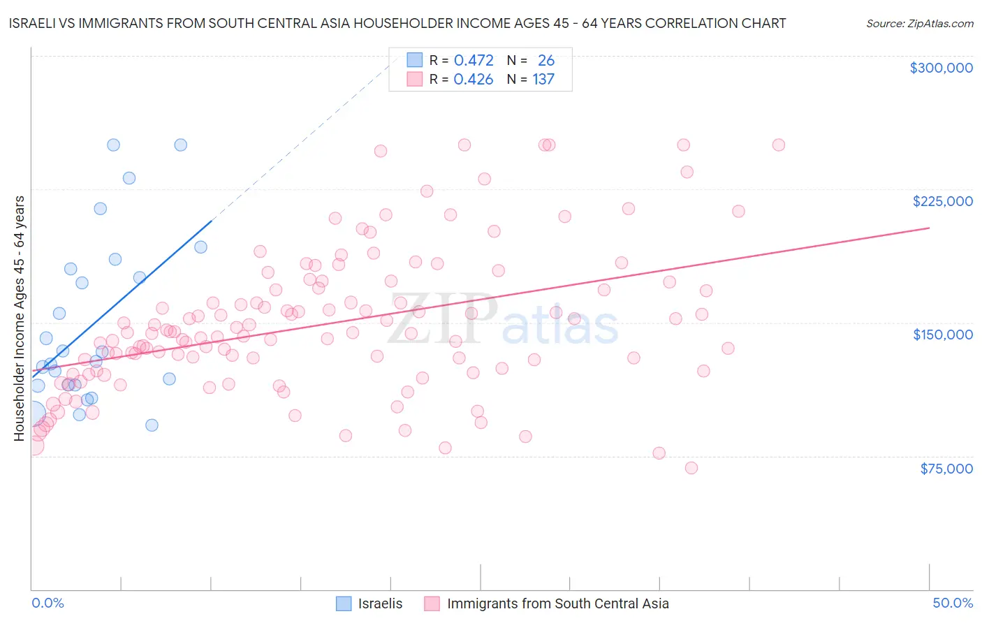 Israeli vs Immigrants from South Central Asia Householder Income Ages 45 - 64 years