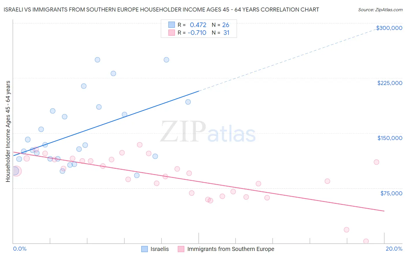 Israeli vs Immigrants from Southern Europe Householder Income Ages 45 - 64 years