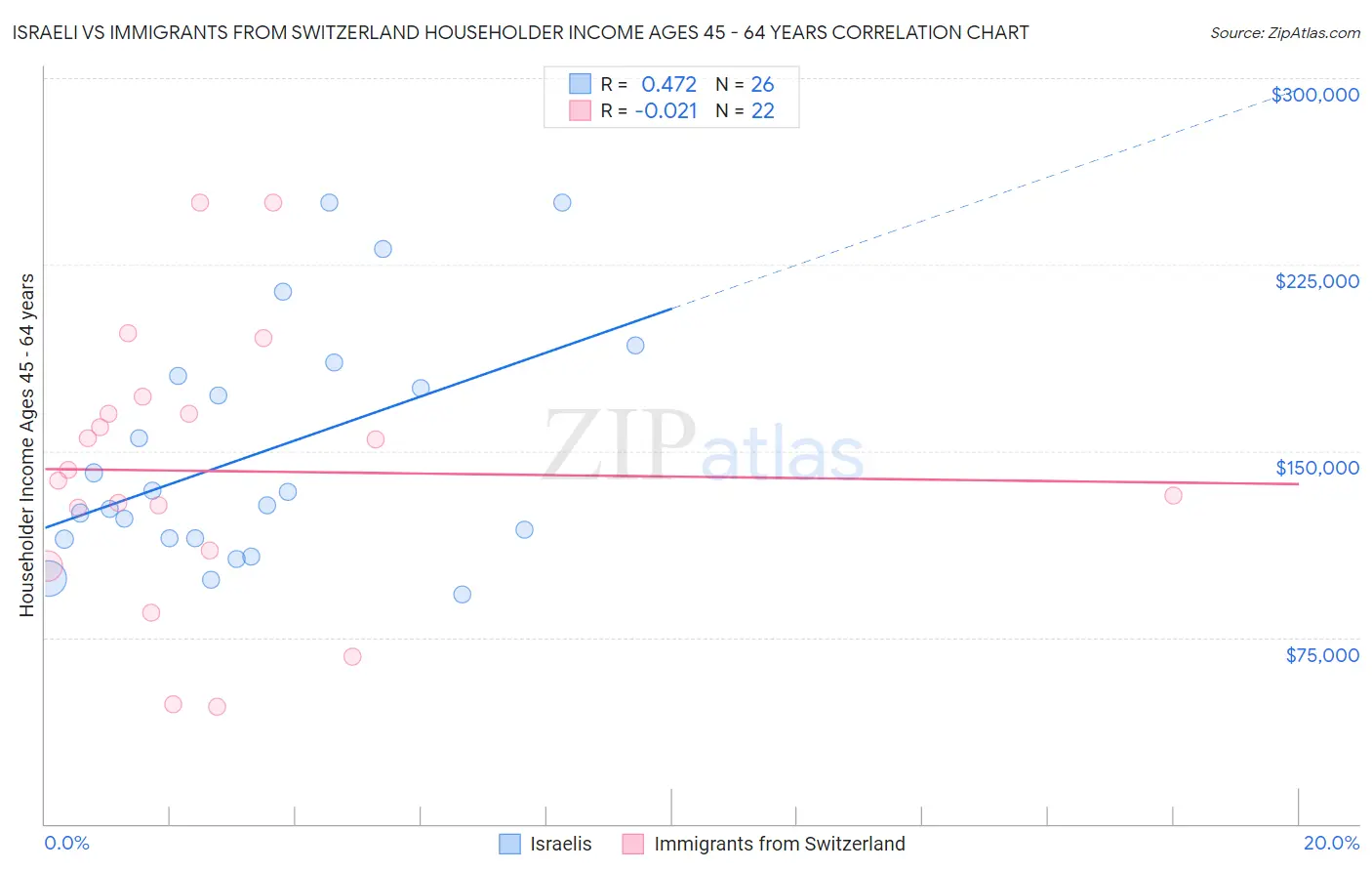 Israeli vs Immigrants from Switzerland Householder Income Ages 45 - 64 years