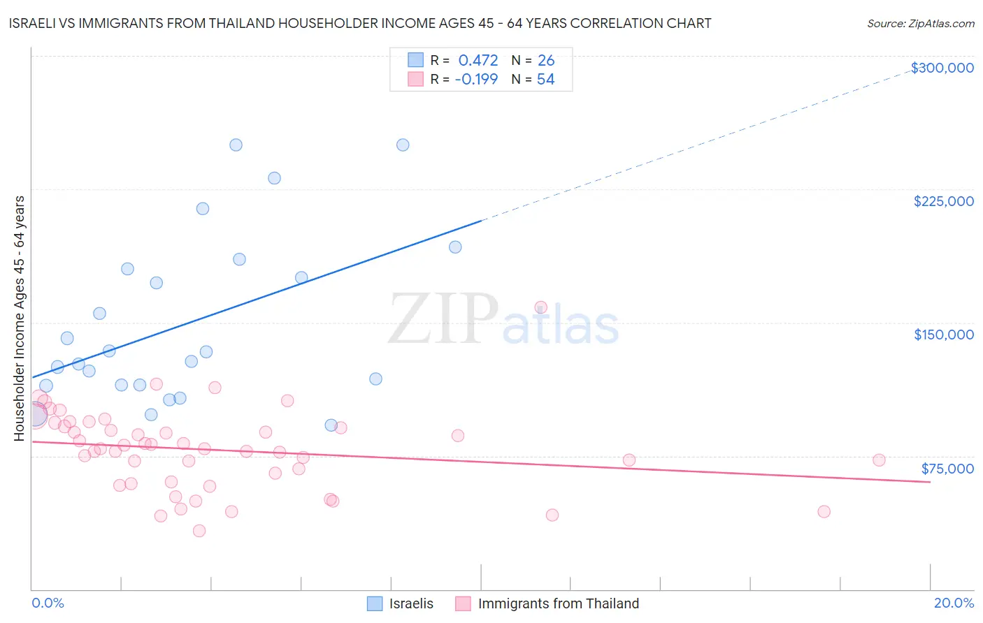 Israeli vs Immigrants from Thailand Householder Income Ages 45 - 64 years