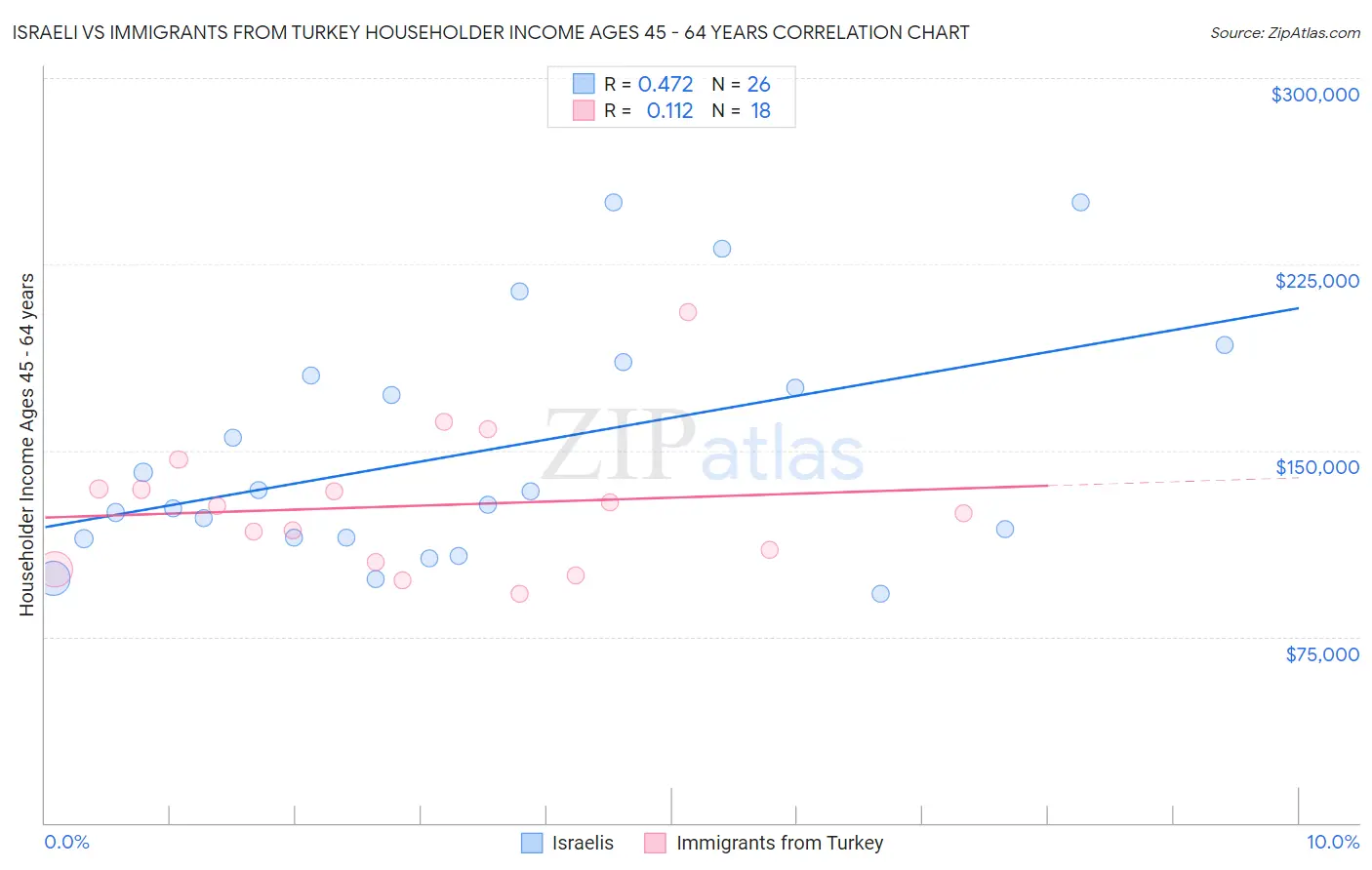 Israeli vs Immigrants from Turkey Householder Income Ages 45 - 64 years