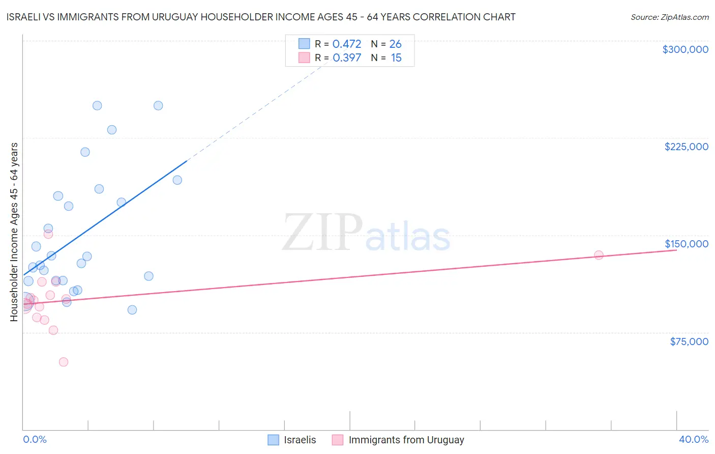 Israeli vs Immigrants from Uruguay Householder Income Ages 45 - 64 years