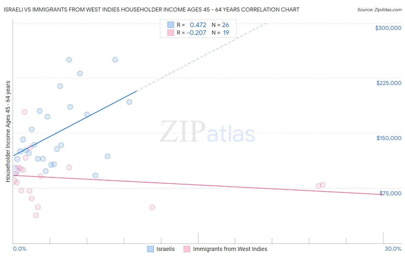 Israeli vs Immigrants from West Indies Householder Income Ages 45 - 64 years