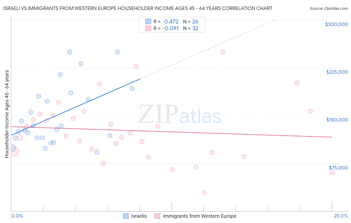 Israeli vs Immigrants from Western Europe Householder Income Ages 45 - 64 years