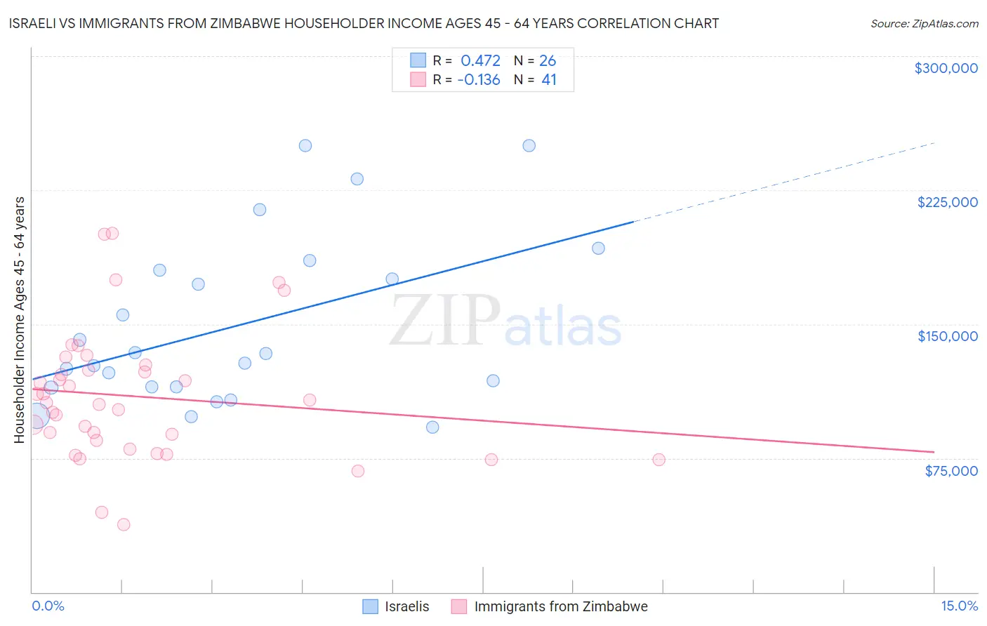 Israeli vs Immigrants from Zimbabwe Householder Income Ages 45 - 64 years