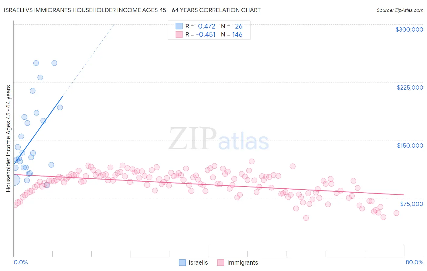 Israeli vs Immigrants Householder Income Ages 45 - 64 years
