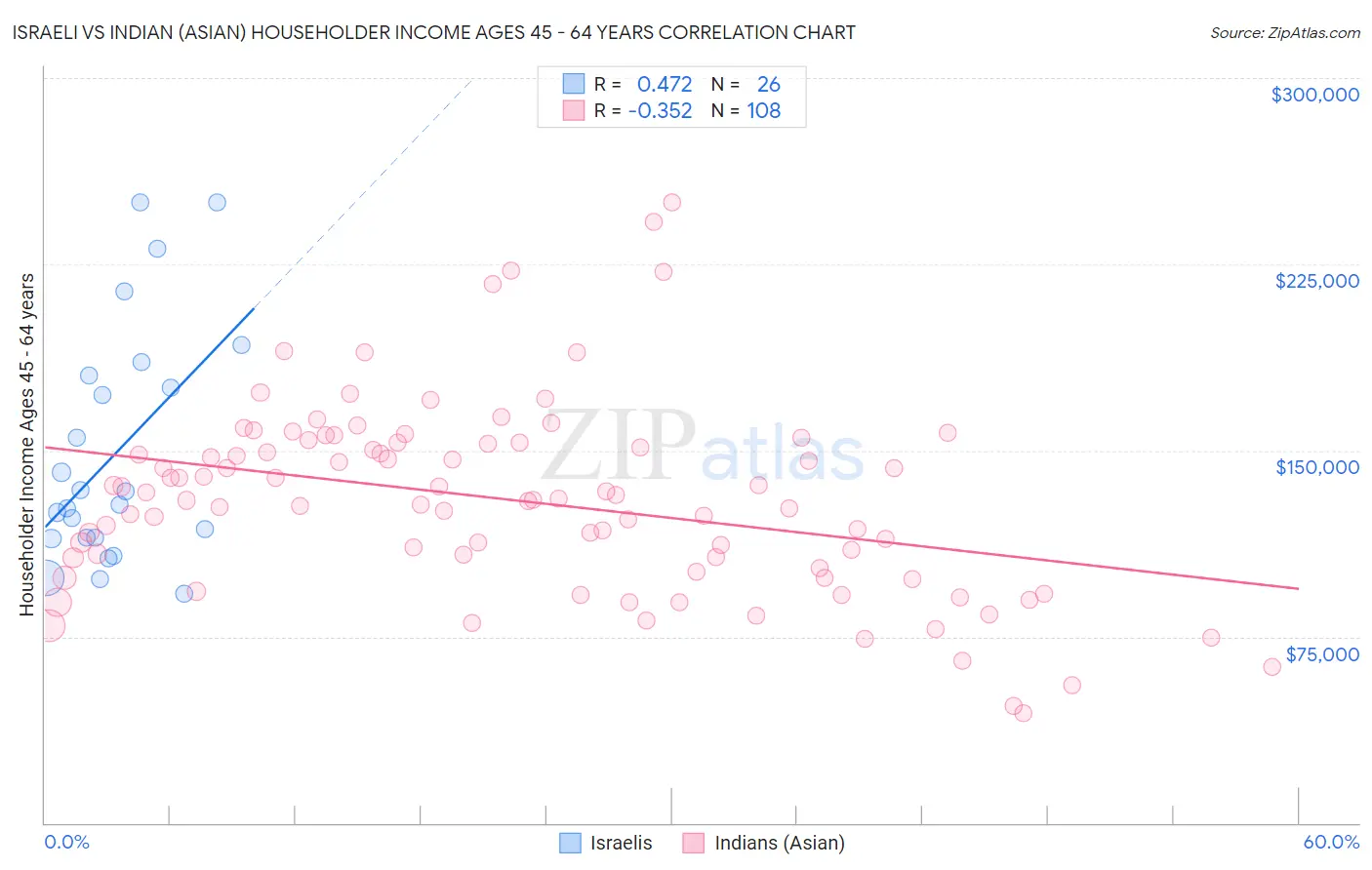 Israeli vs Indian (Asian) Householder Income Ages 45 - 64 years