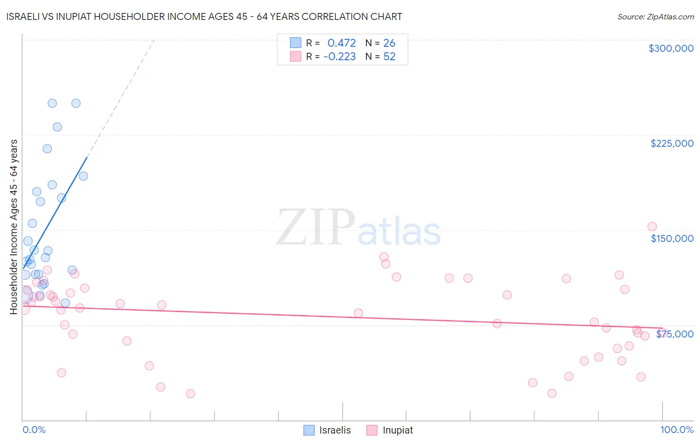 Israeli vs Inupiat Householder Income Ages 45 - 64 years