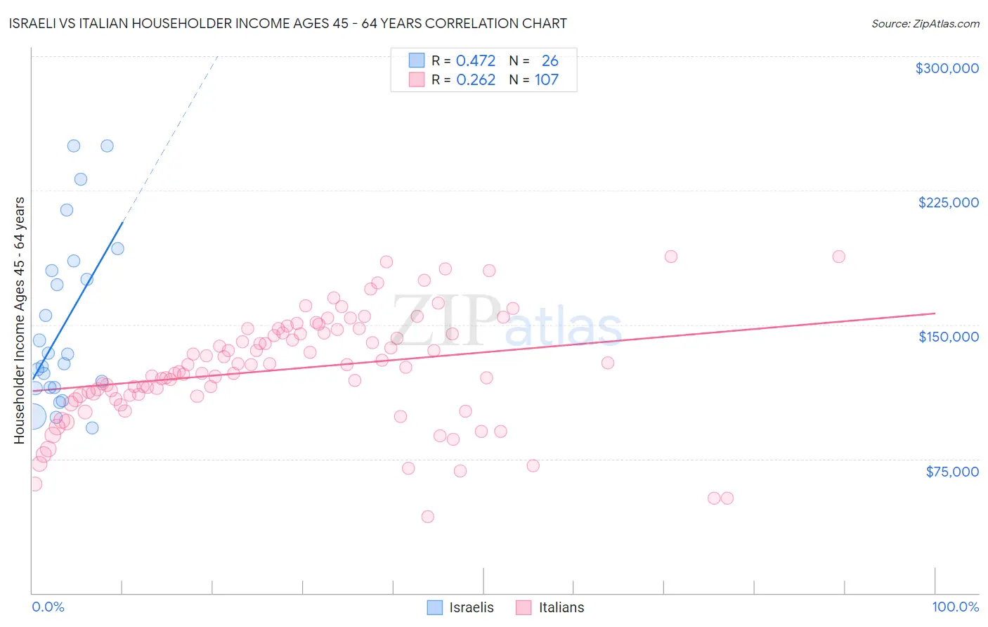 Israeli vs Italian Householder Income Ages 45 - 64 years