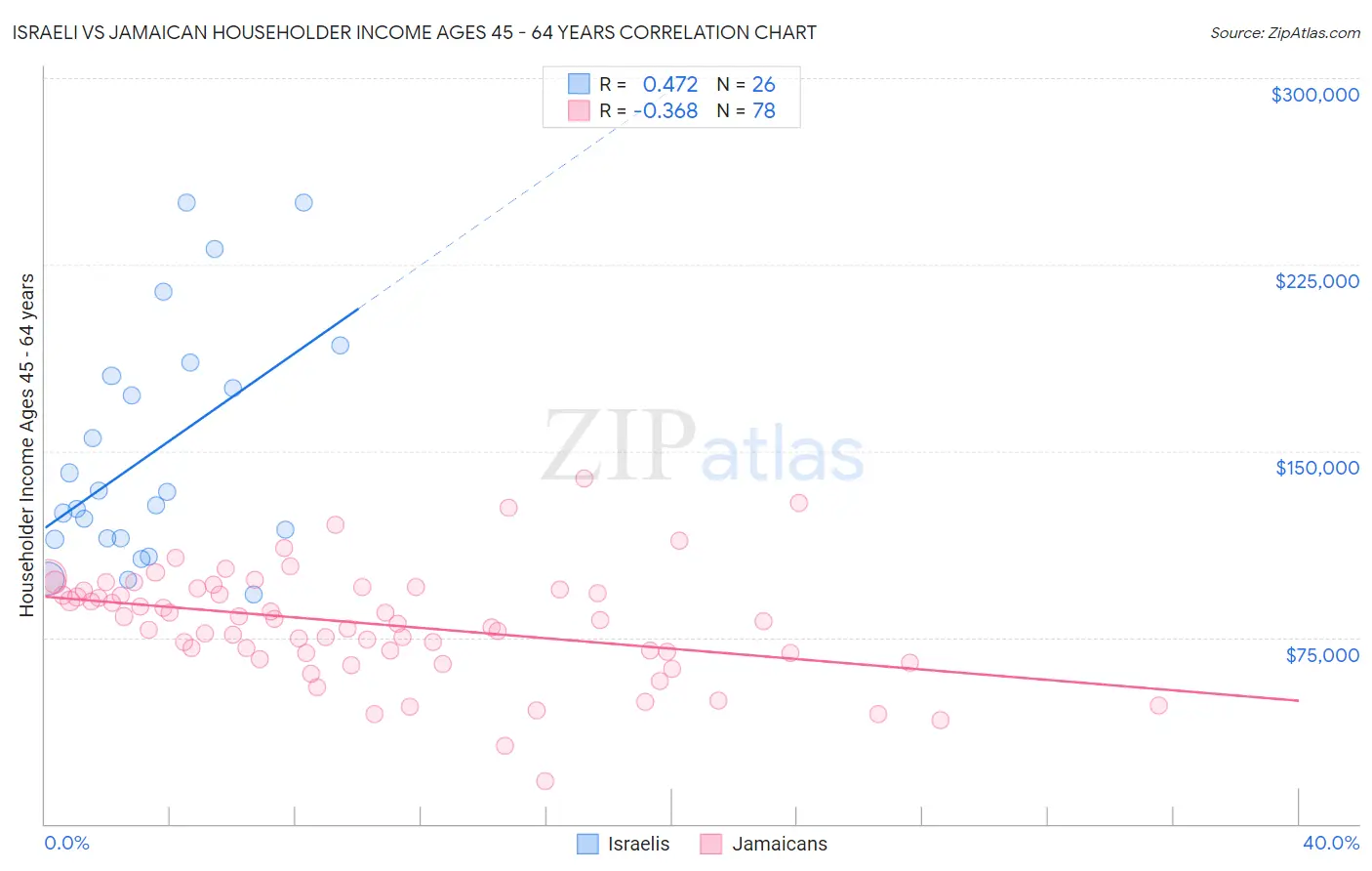 Israeli vs Jamaican Householder Income Ages 45 - 64 years