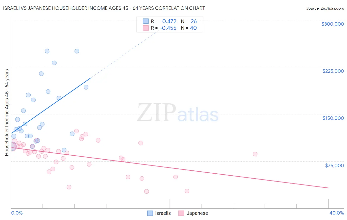 Israeli vs Japanese Householder Income Ages 45 - 64 years
