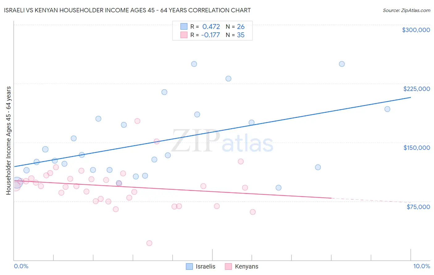 Israeli vs Kenyan Householder Income Ages 45 - 64 years