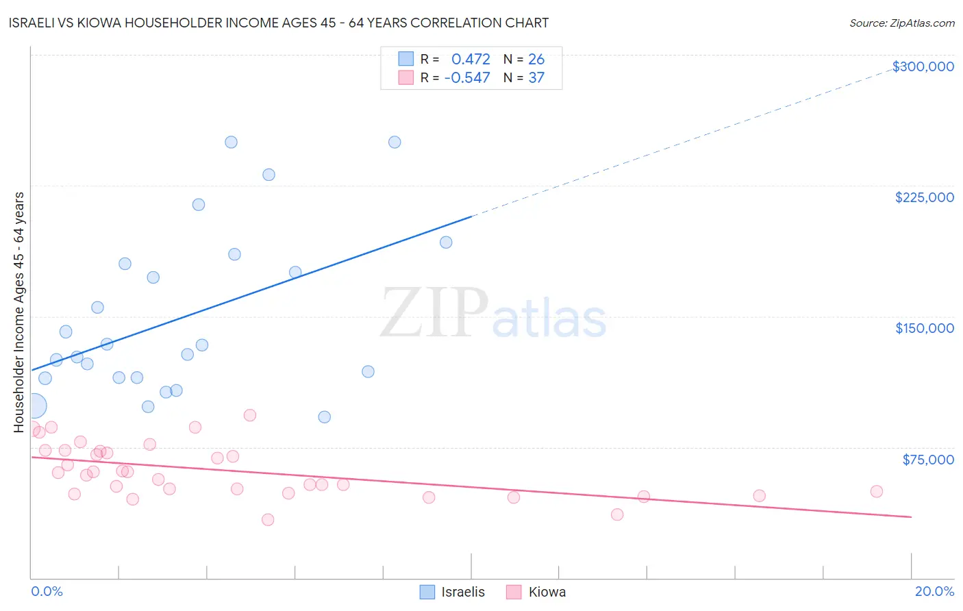 Israeli vs Kiowa Householder Income Ages 45 - 64 years