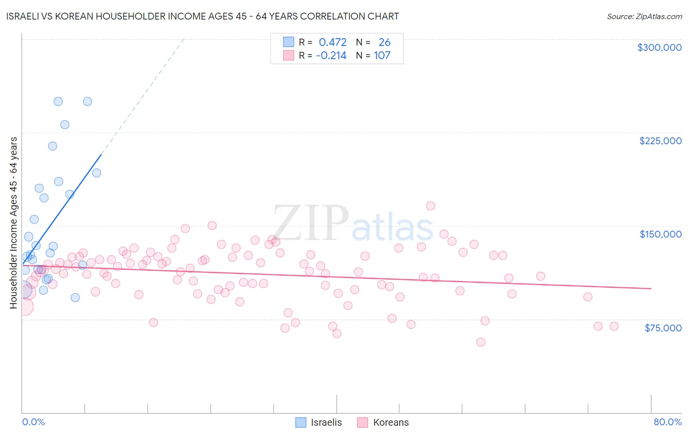 Israeli vs Korean Householder Income Ages 45 - 64 years