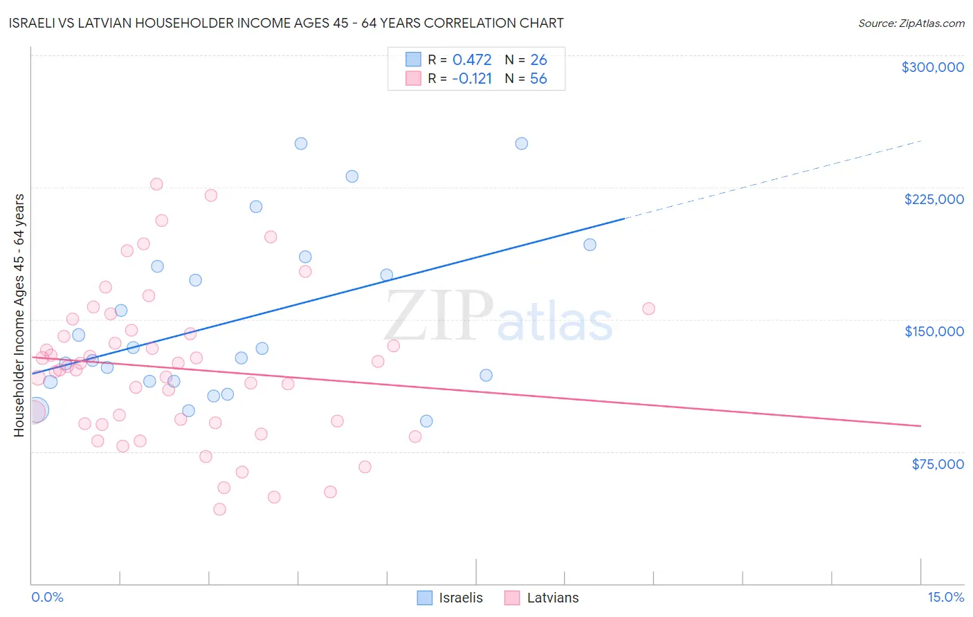 Israeli vs Latvian Householder Income Ages 45 - 64 years