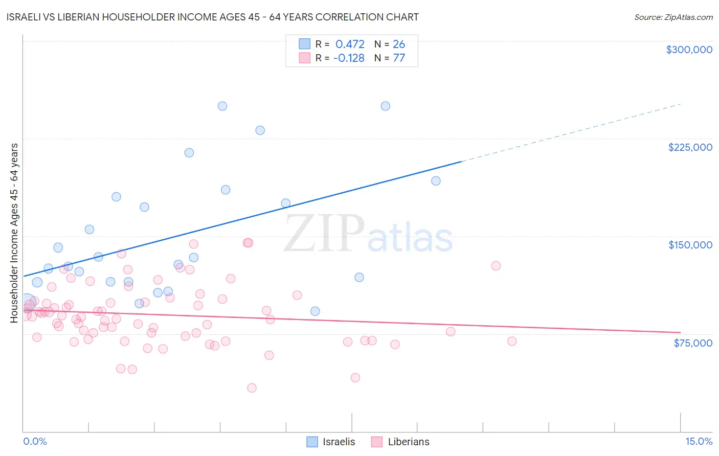 Israeli vs Liberian Householder Income Ages 45 - 64 years