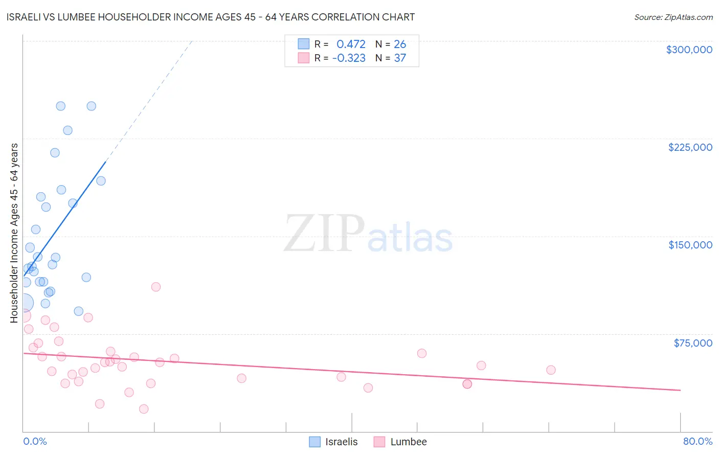 Israeli vs Lumbee Householder Income Ages 45 - 64 years