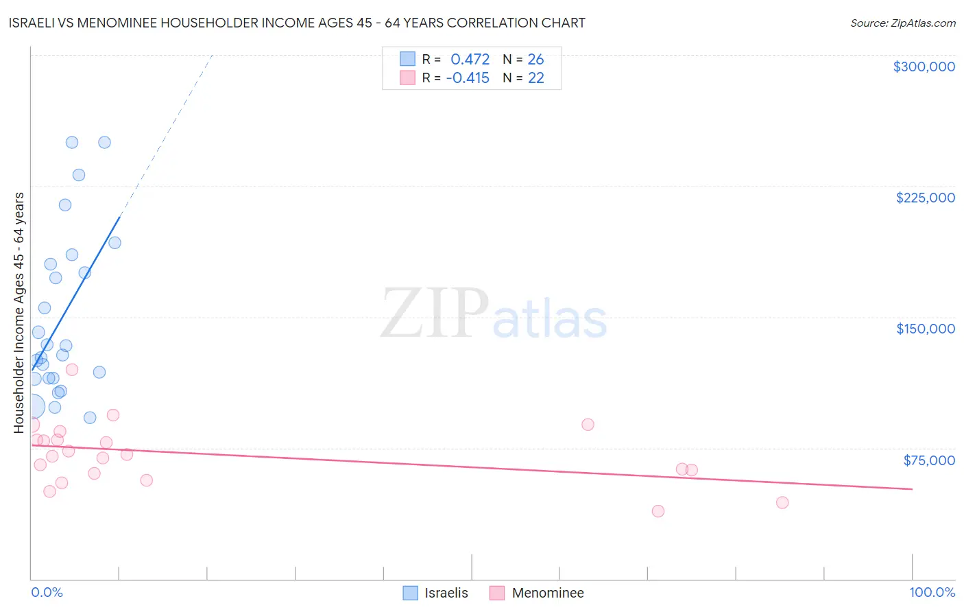 Israeli vs Menominee Householder Income Ages 45 - 64 years