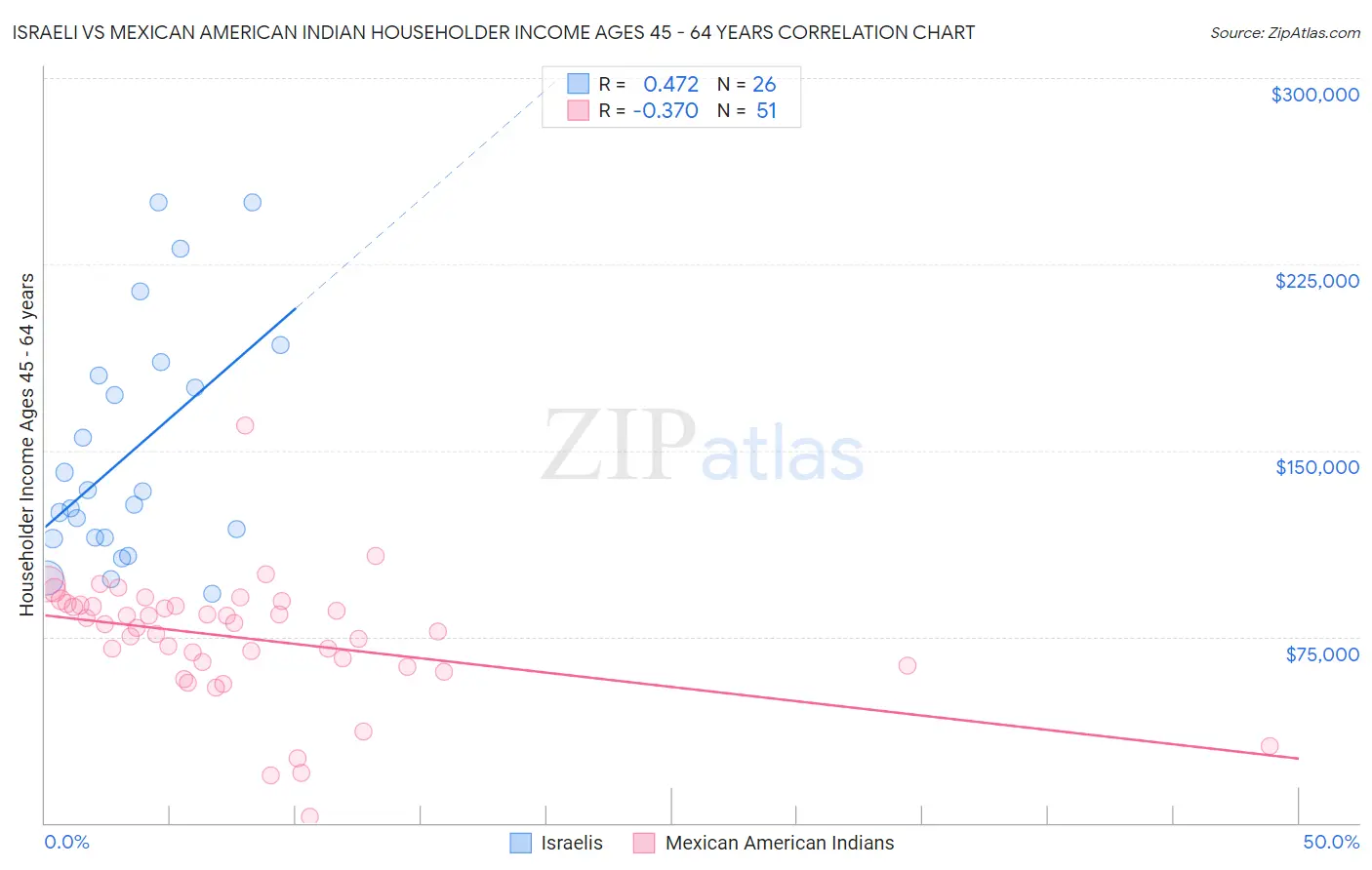 Israeli vs Mexican American Indian Householder Income Ages 45 - 64 years