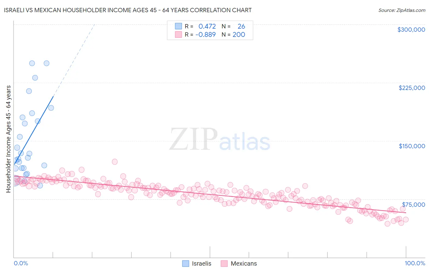 Israeli vs Mexican Householder Income Ages 45 - 64 years