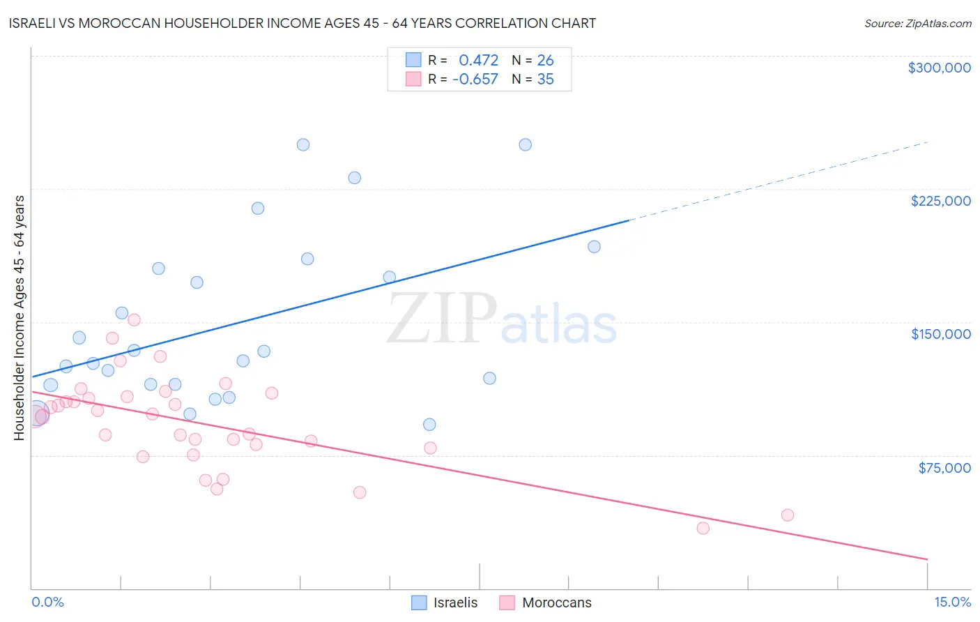 Israeli vs Moroccan Householder Income Ages 45 - 64 years