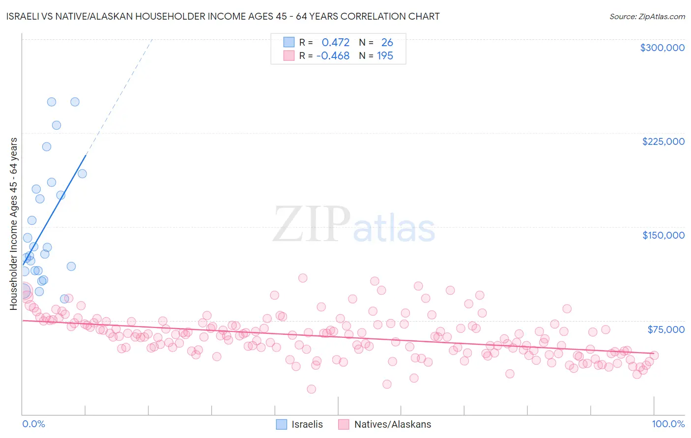 Israeli vs Native/Alaskan Householder Income Ages 45 - 64 years