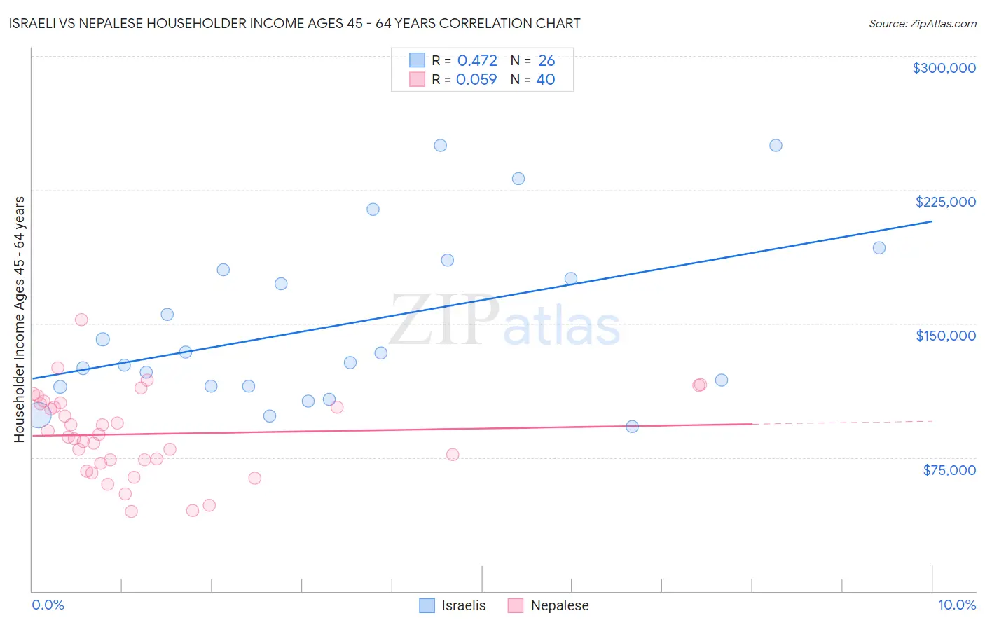 Israeli vs Nepalese Householder Income Ages 45 - 64 years