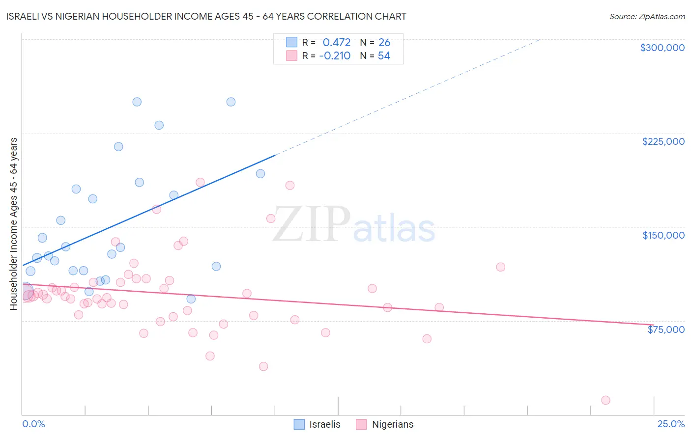 Israeli vs Nigerian Householder Income Ages 45 - 64 years