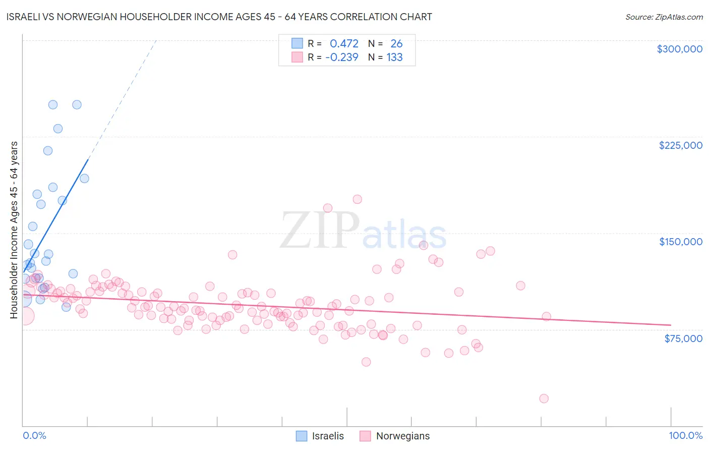 Israeli vs Norwegian Householder Income Ages 45 - 64 years