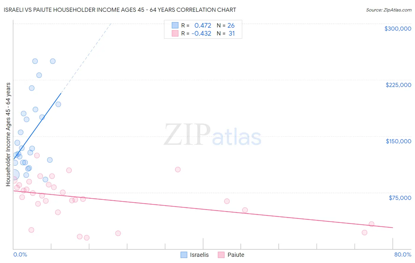 Israeli vs Paiute Householder Income Ages 45 - 64 years