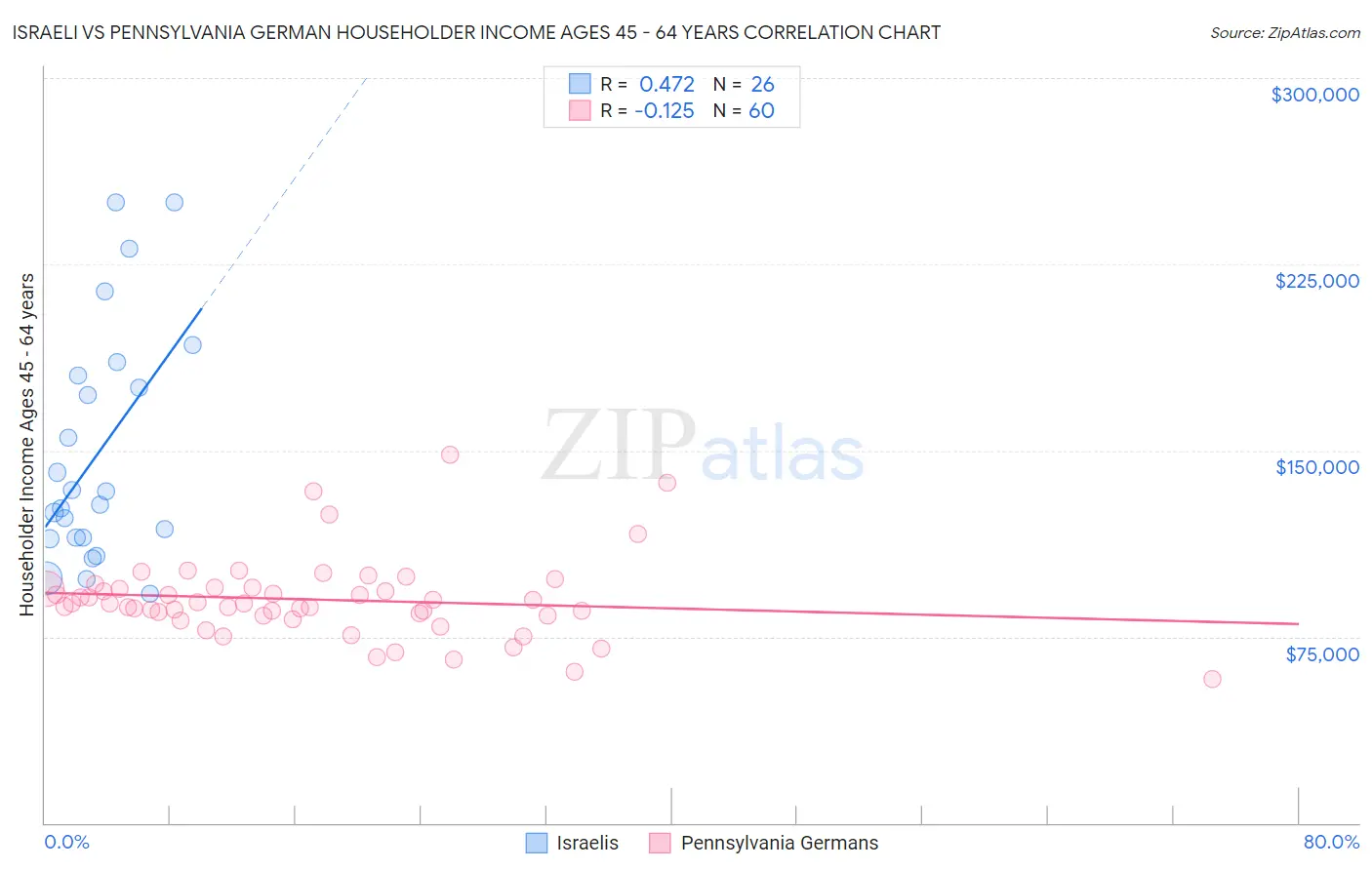Israeli vs Pennsylvania German Householder Income Ages 45 - 64 years