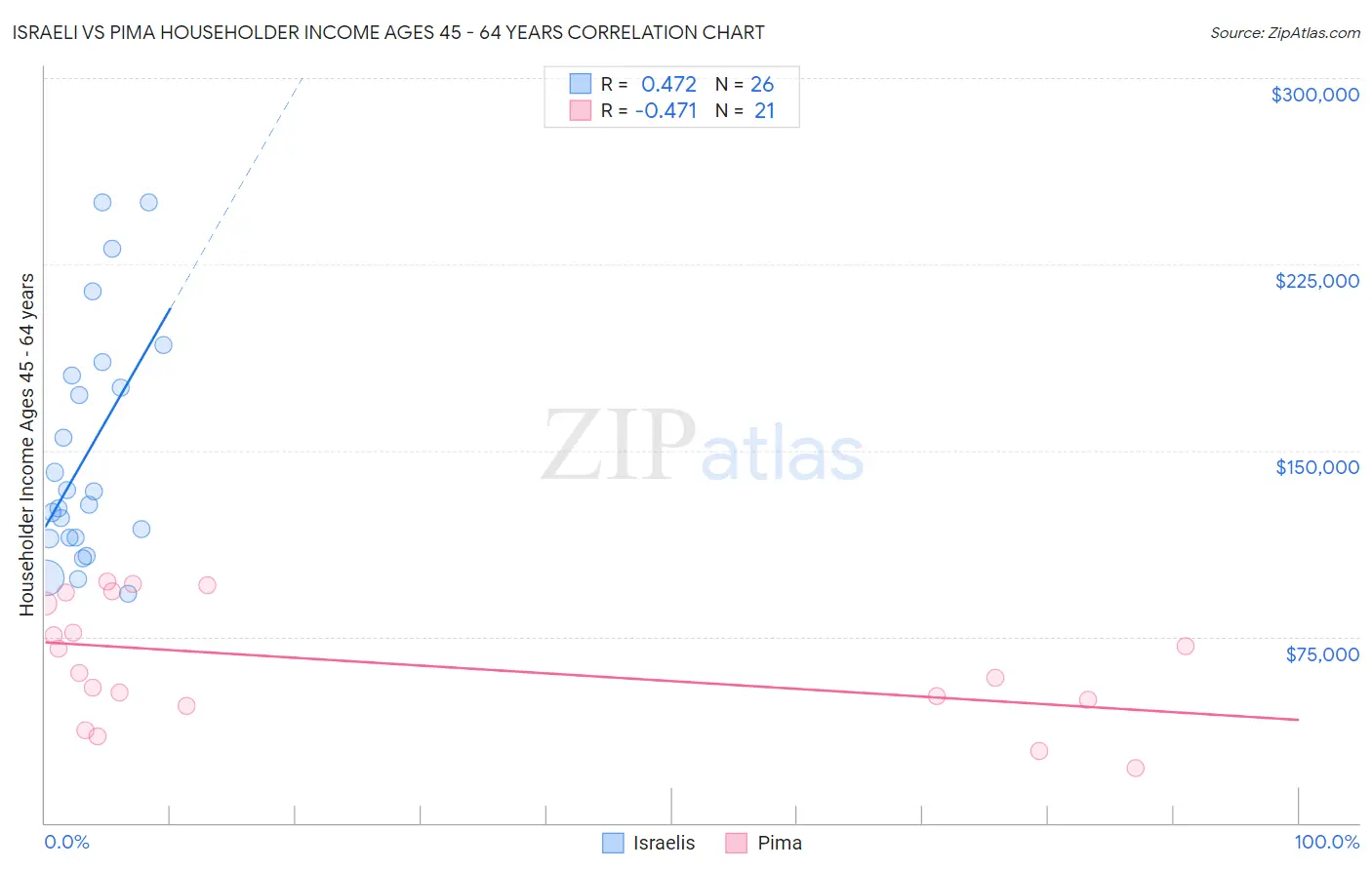 Israeli vs Pima Householder Income Ages 45 - 64 years