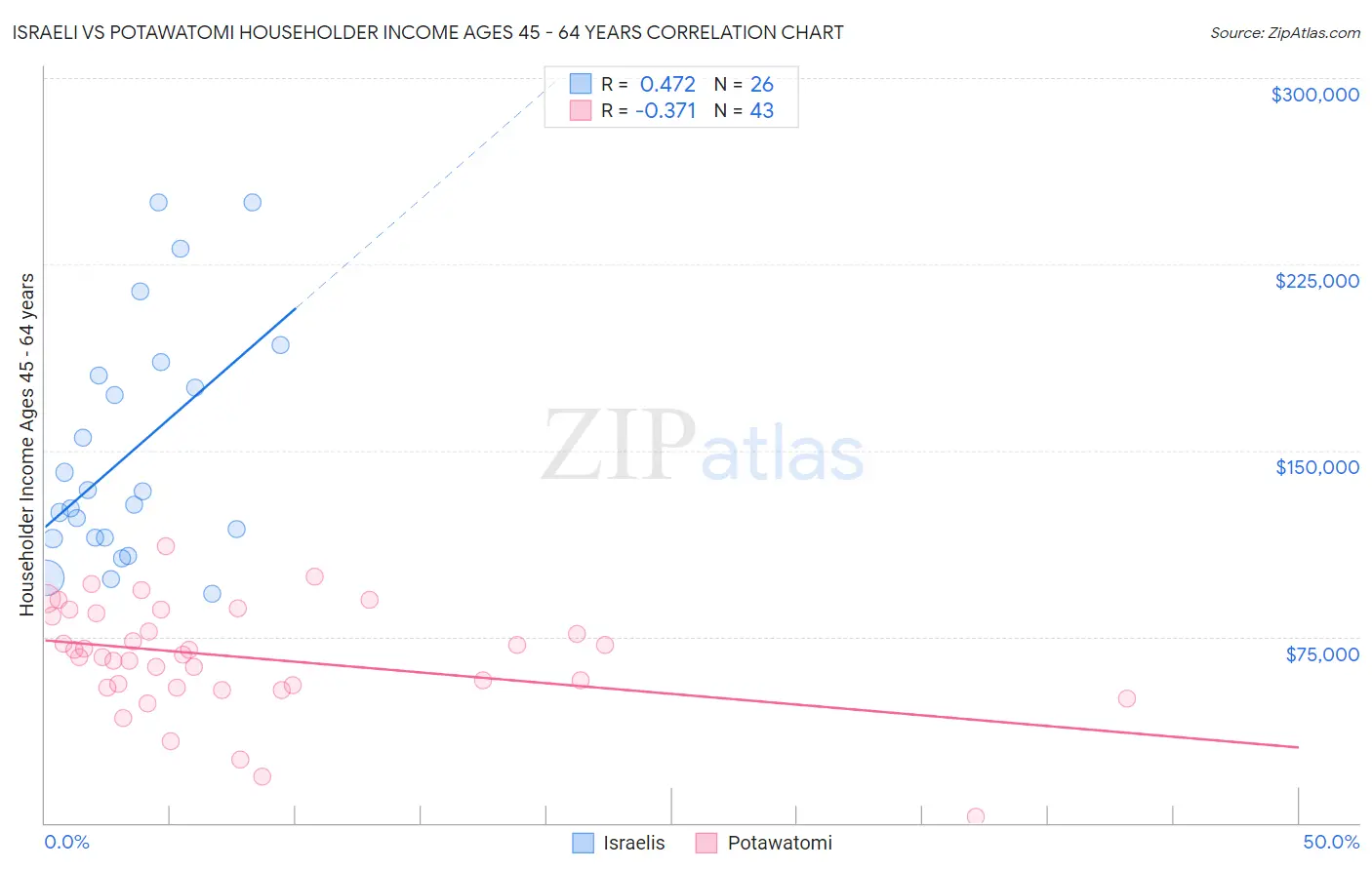 Israeli vs Potawatomi Householder Income Ages 45 - 64 years