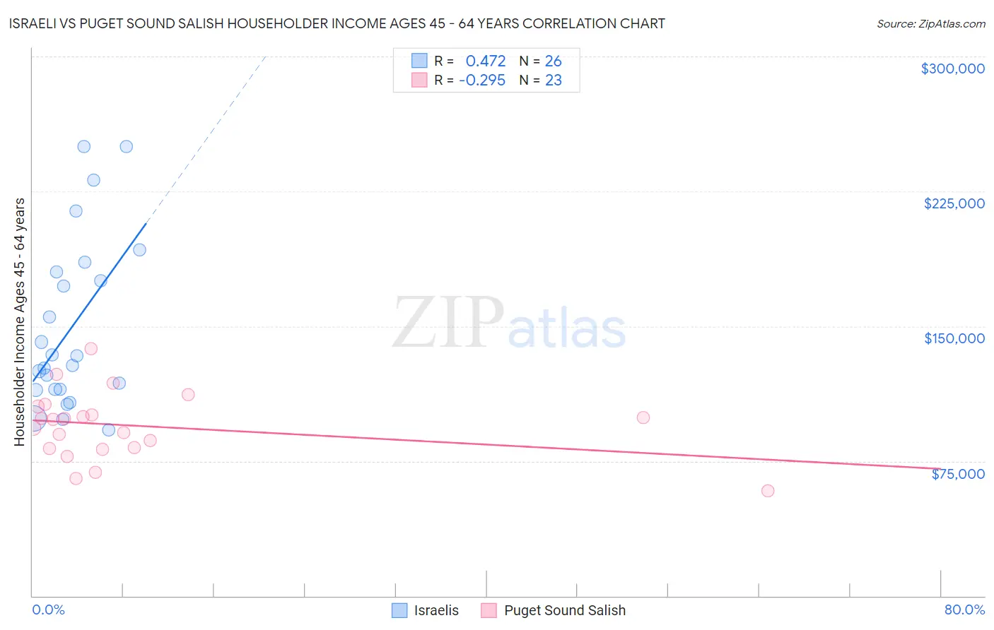 Israeli vs Puget Sound Salish Householder Income Ages 45 - 64 years
