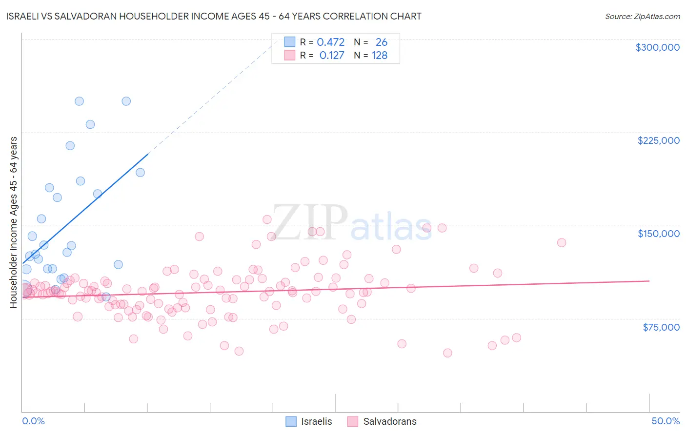 Israeli vs Salvadoran Householder Income Ages 45 - 64 years