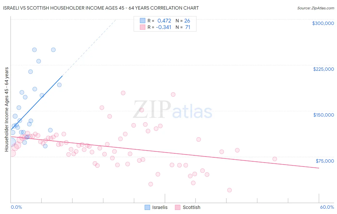 Israeli vs Scottish Householder Income Ages 45 - 64 years