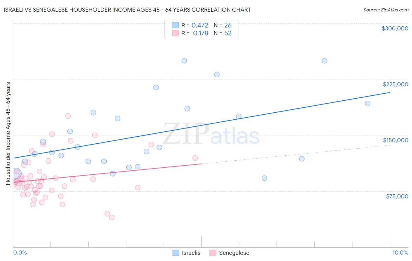 Israeli vs Senegalese Householder Income Ages 45 - 64 years